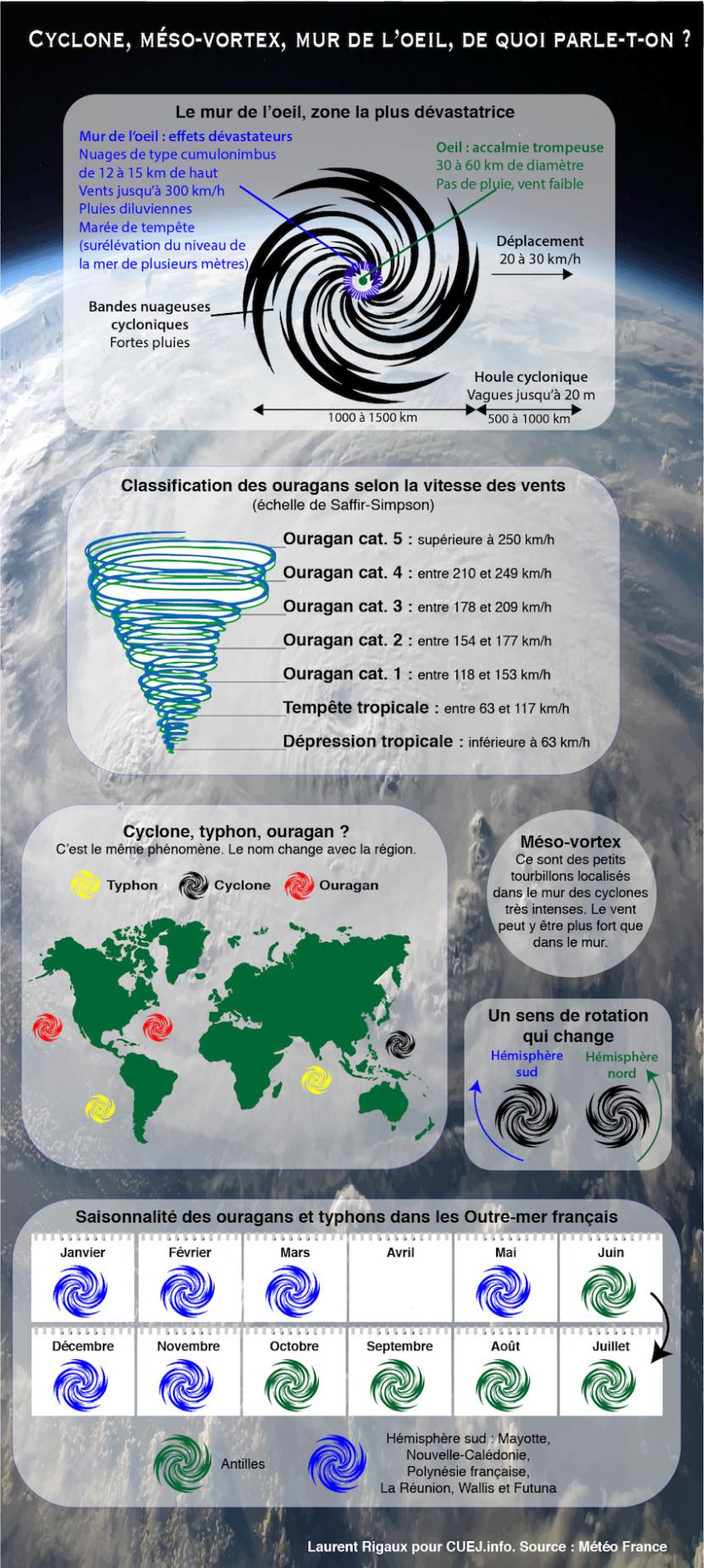 Infographie ouragan