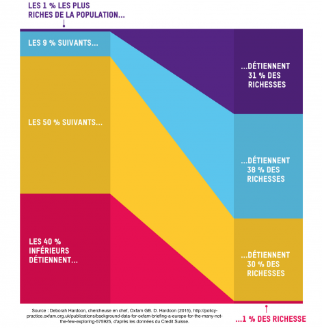 Infographie issue du rapport d'Oxfam, selon les chiffres du Crédit suisse