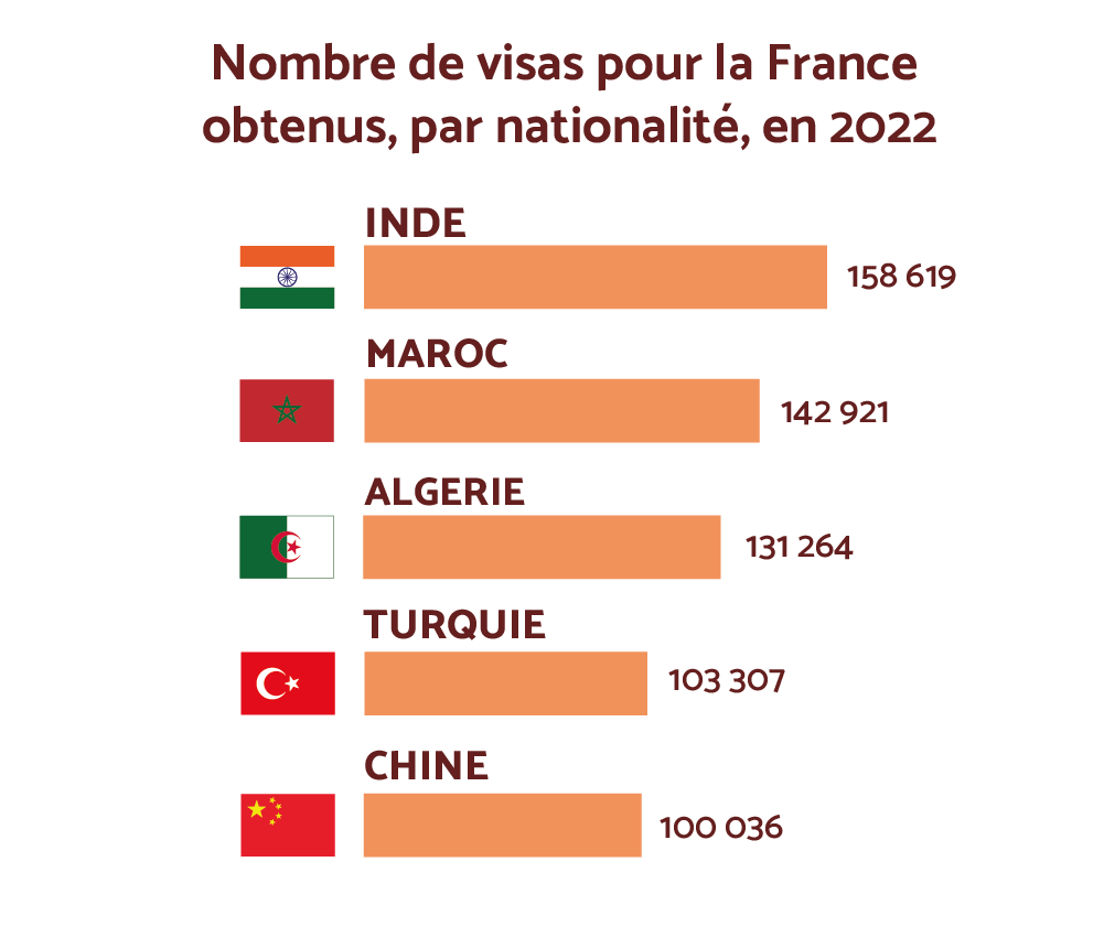 Histogramme des nationalités recevant le plus de visas pour la France en 2022.