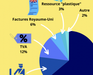 L'UE réclame plus d'argent de poche